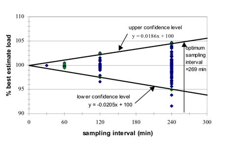 optimum sampling rate